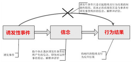 一,基础理论:沙赫特情绪认知理论!