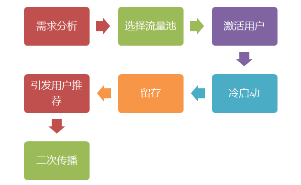 本次推广核心要素