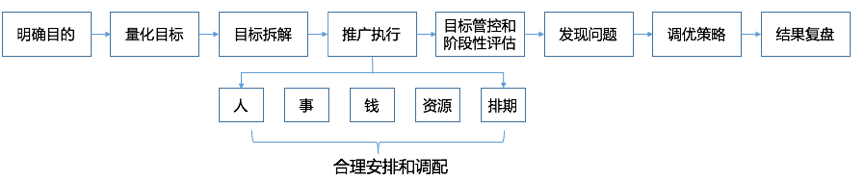 45 思维+节奏感+精细化，看优秀运营是如何拉开与普通运营的差距？