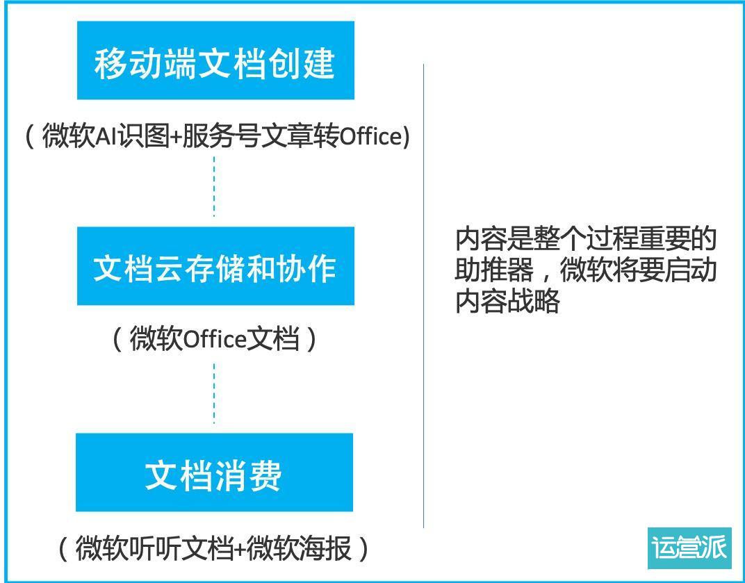 微软在做小程序：巨头如何通过小产品锚定一个未来超级大战略？