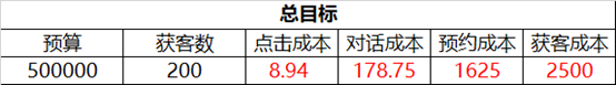 SEMer都需要了解的目标倒推法