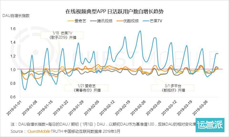 QuestMobile中国移动互联网2019春季大报告：大拐点已至，头部亿级稳定，中部最后厮杀，长尾进入尾声……