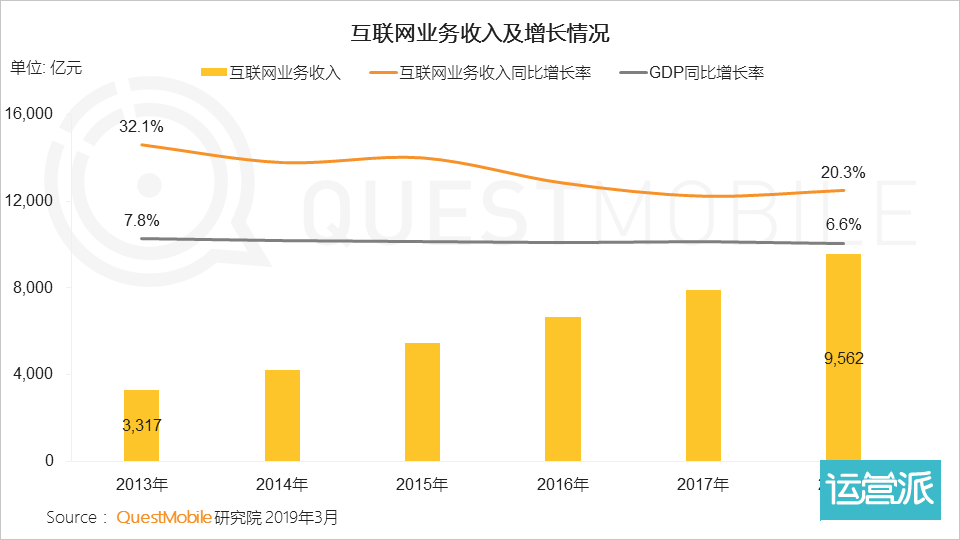 QuestMobile中国移动互联网2019春季大报告：大拐点已至，头部亿级稳定，中部最后厮杀，长尾进入尾声……