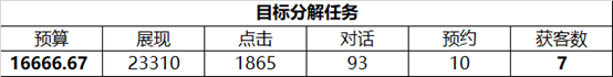 SEMer都需要了解的目标倒推法