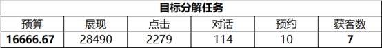 SEMer都需要了解的目标倒推法