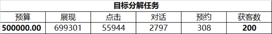 SEMer都需要了解的目标倒推法