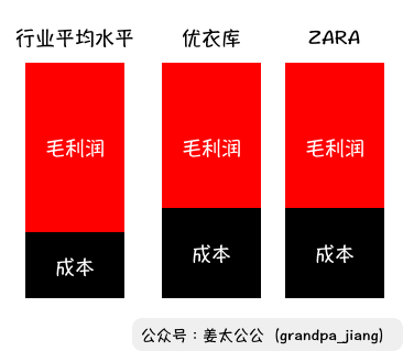 万字解析 | 优衣库 vs ZARA，俺们不一样【姜太公公】