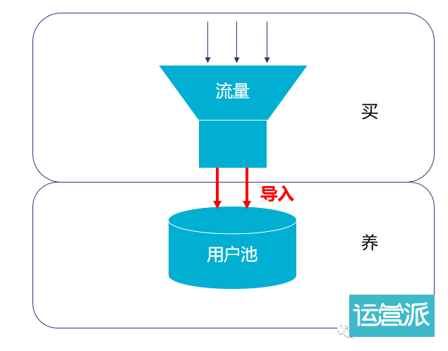 别等！5步教你启动私域流量池