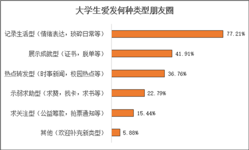 表演+立人设？发朋友圈会增加我的人脉吗？