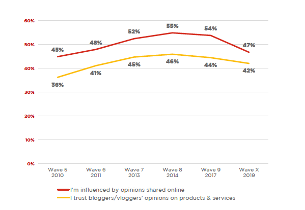 只有4%！社交媒体“网红营销”为何陷入信任危机？ |德外独家