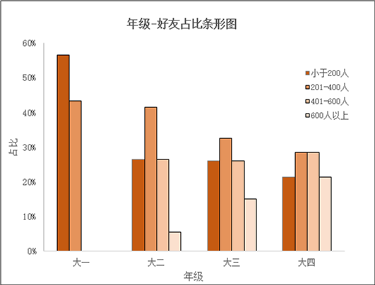 表演+立人设？发朋友圈会增加我的人脉吗？