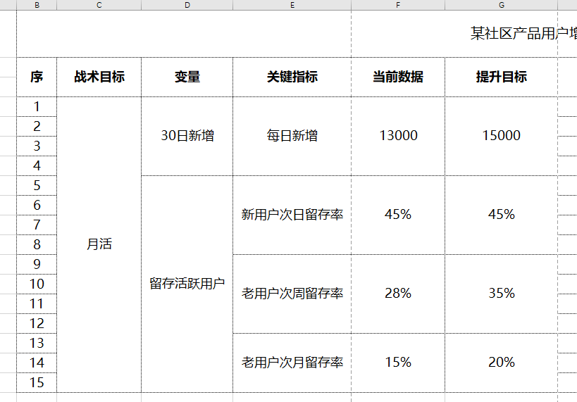 打造用户增长的战术板