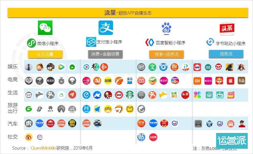 QuestMobile中国移动互联网全景生态流量洞察报告：红利枯竭挖掘增长三大流派正式形成，你看好哪个？