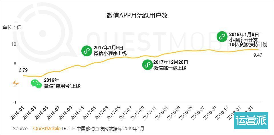 QuestMobile中国移动互联网全景生态流量洞察报告：红利枯竭挖掘增长三大流派正式形成，你看好哪个？
