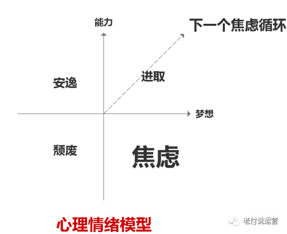 学会运营自己，和焦虑做朋友