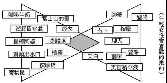 一个快速爆出创意的思考方法！