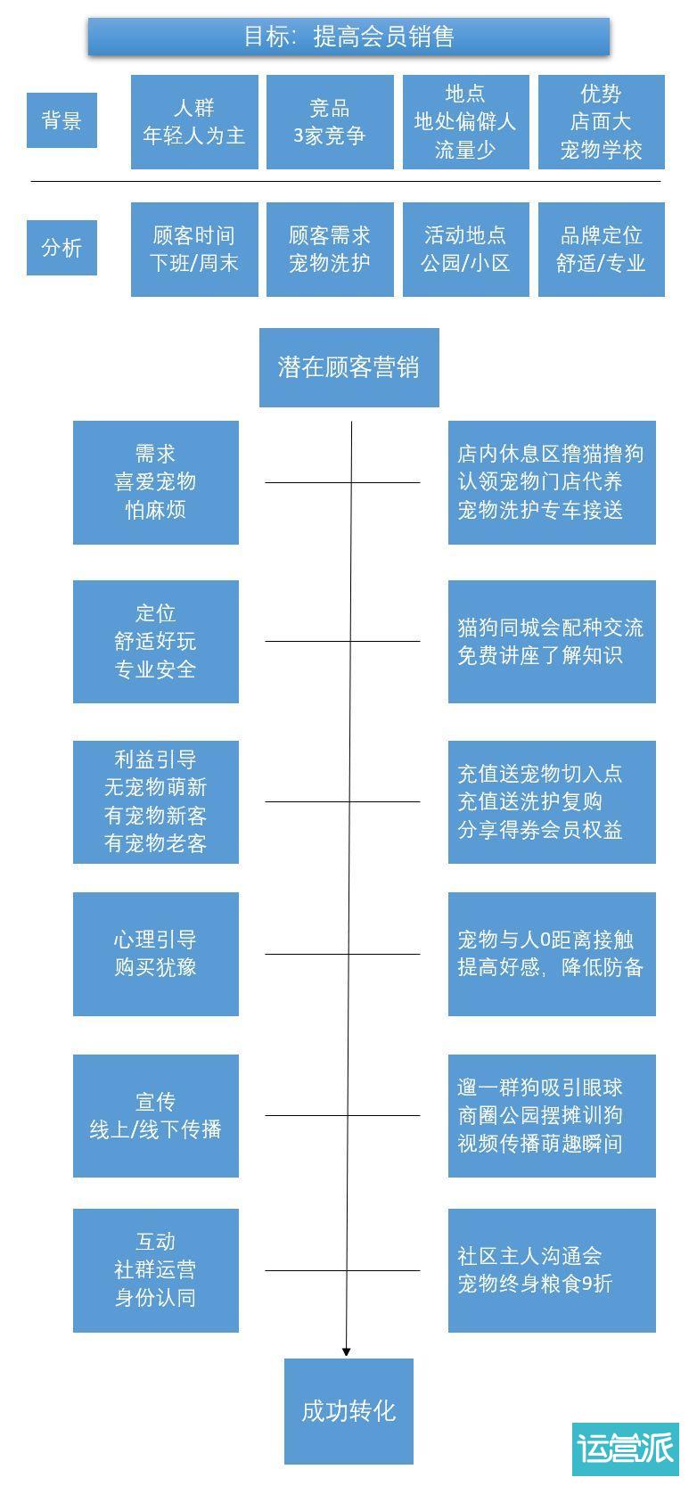 小明又被怼！CRM真的做不好潜客转化吗？