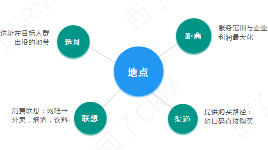 小明又被怼！CRM真的做不好潜客转化吗？