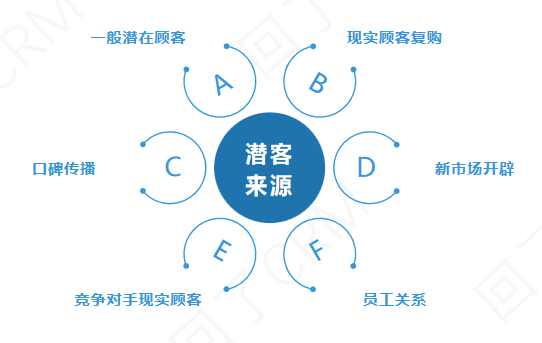 小明又被怼！CRM真的做不好潜客转化吗？