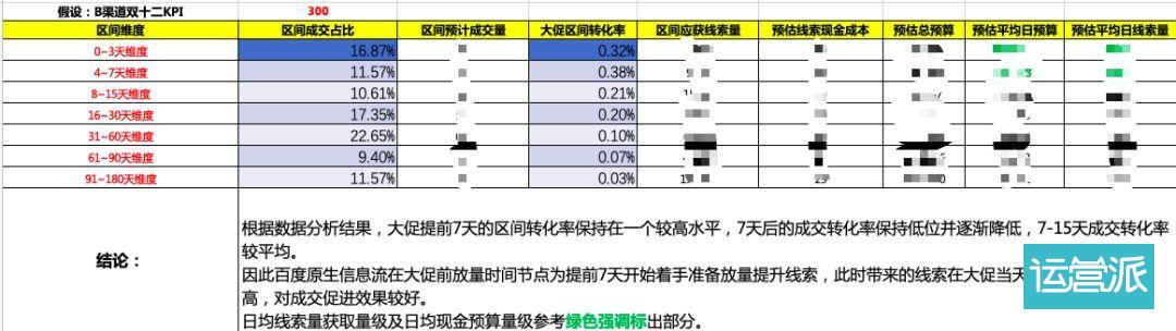 如何高效实现数据精细化运营？这套模型手把手教你！