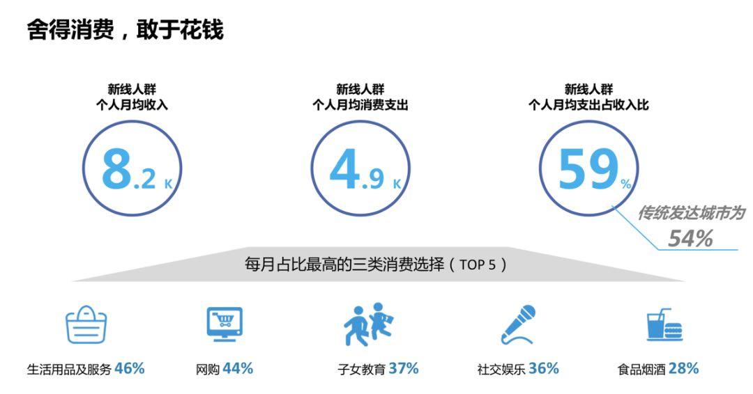 强消费力、易被种草，新线市场价值初现