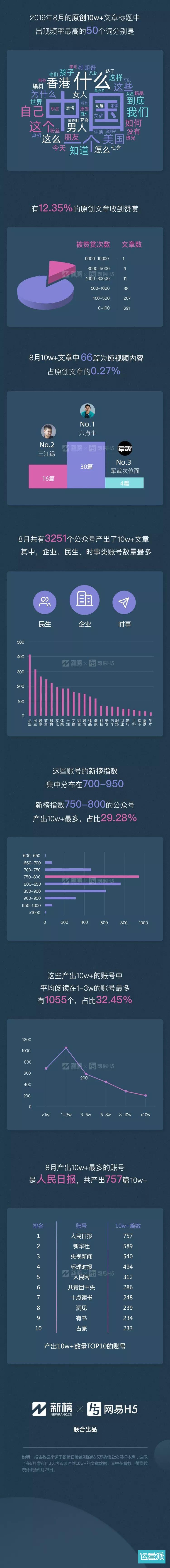 10w+在今天意味着什么？| 微信公众号10w+数据报告