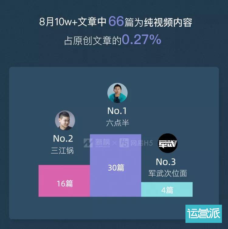 10w+在今天意味着什么？| 微信公众号10w+数据报告