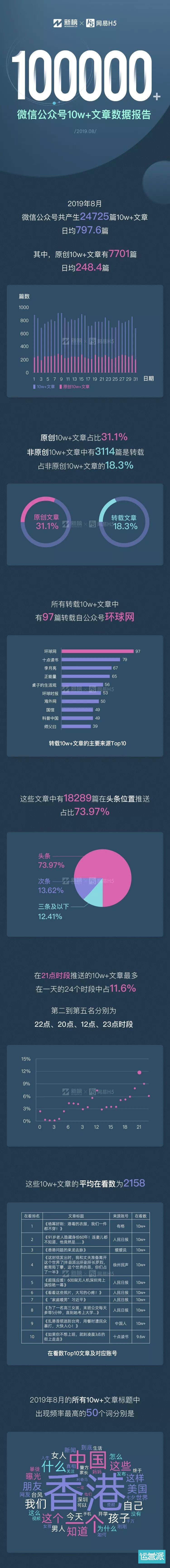 10w+在今天意味着什么？| 微信公众号10w+数据报告