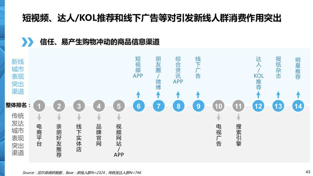 强消费力、易被种草，新线市场价值初现