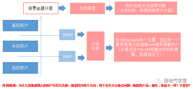 用户分层，该怎么分才合理（实操版）