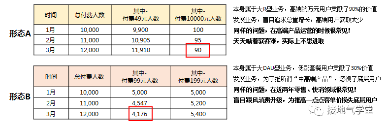 用户分层，该怎么分才合理（实操版）