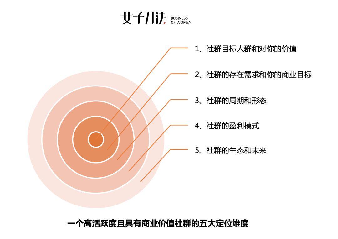 高活跃社群揭秘：为什么你拉的群最终都成了死群？