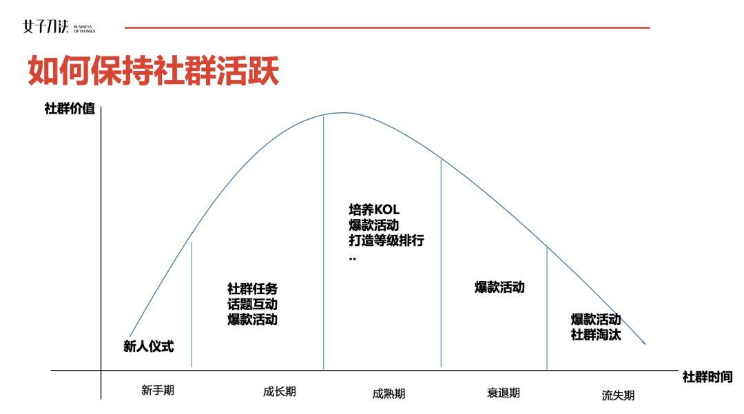 高活跃社群揭秘：为什么你拉的群最终都成了死群？