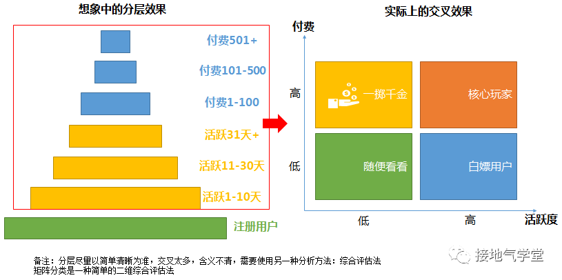 用户分层，该怎么分才合理（实操版）