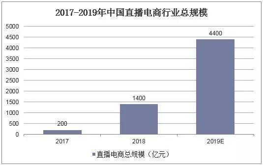 后网红时代直播电商会如何发展？