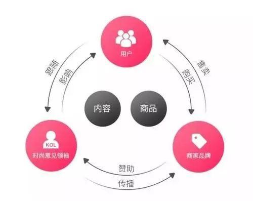 后网红时代直播电商会如何发展？