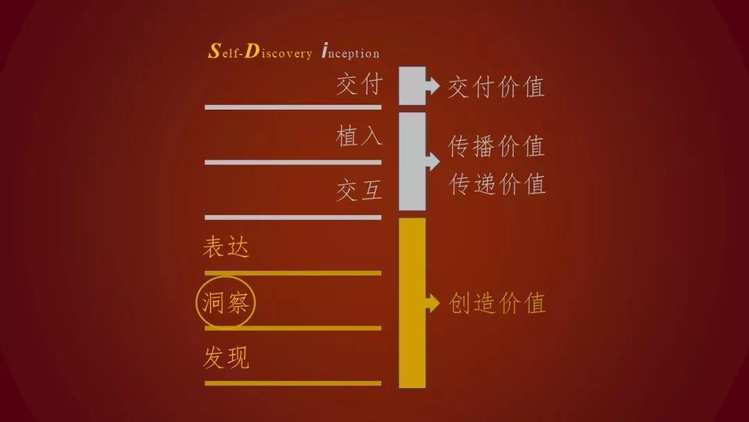 ​SDi营销口诀（下）