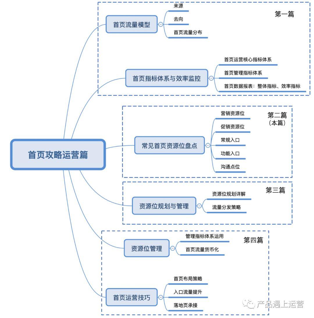 首页攻略运营篇 - 玩转首页资源