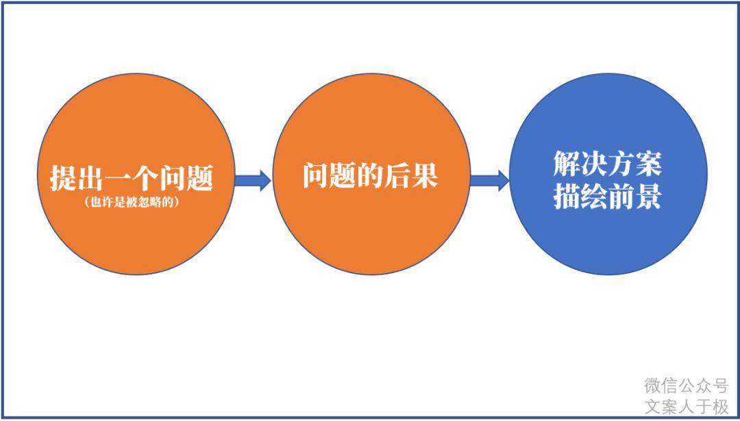 文案不能说服消费者？因为你不懂这个经典路数！