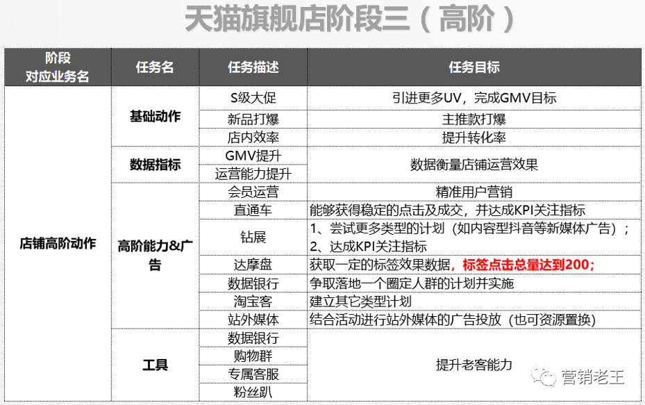 店铺月销0-300万，快速爆发5大核心策略