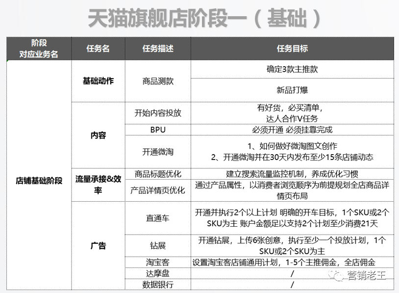 店铺月销0-300万，快速爆发5大核心策略