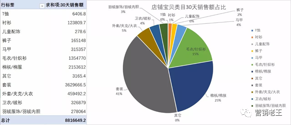 店铺月销0-300万，快速爆发5大核心策略