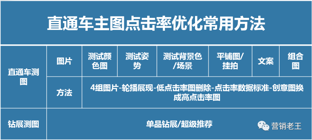 店铺月销0-300万，快速爆发5大核心策略