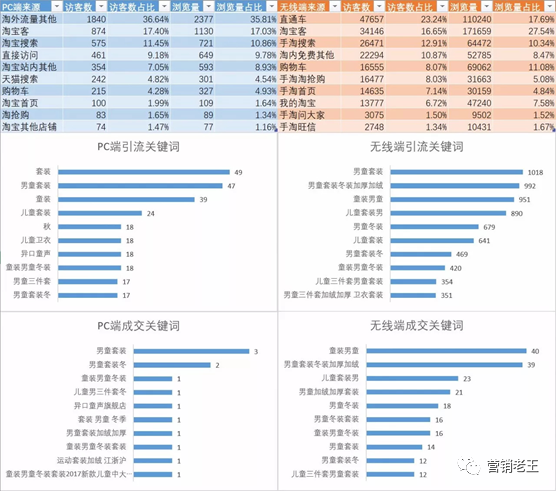 店铺月销0-300万，快速爆发5大核心策略