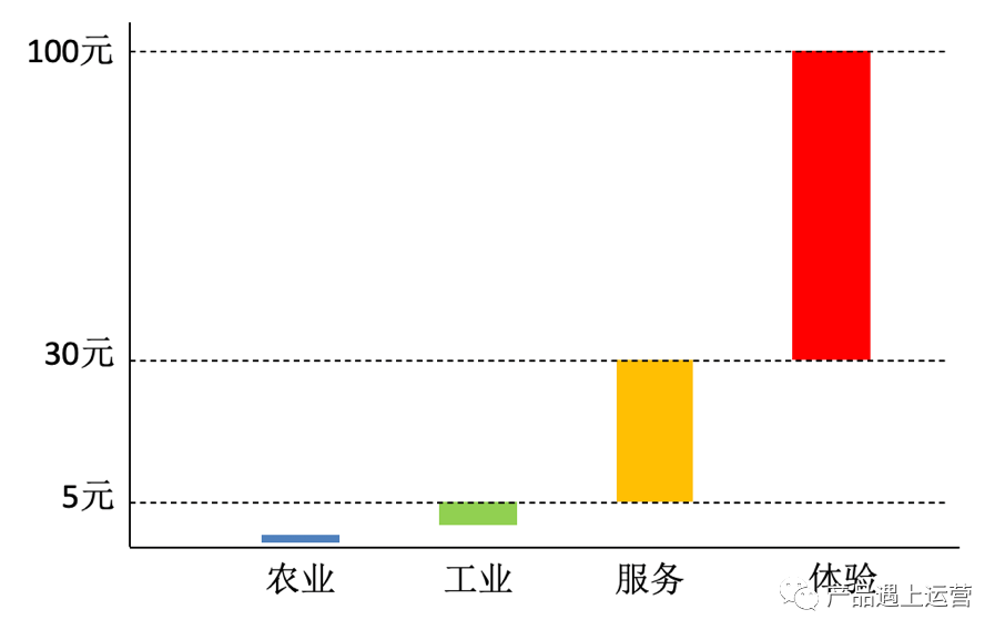 漫谈新零售(18): 后浪已来，体验经济崛起