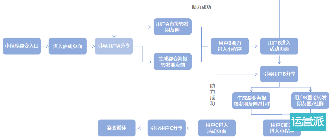 【小Y的私域运营笔记】如何进行小程序高效裂变营销？