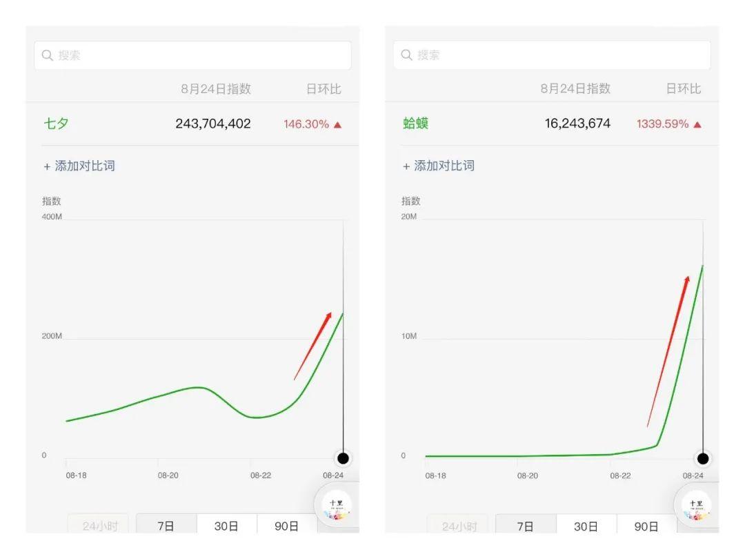 一只七夕蛤蟆，一天赚了10万。