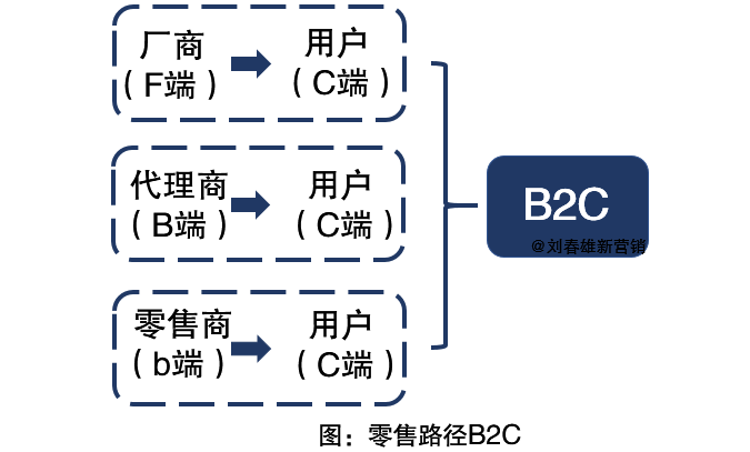 以零售数字化的思维搞营销数字化，可能是一条“豪华的死路”