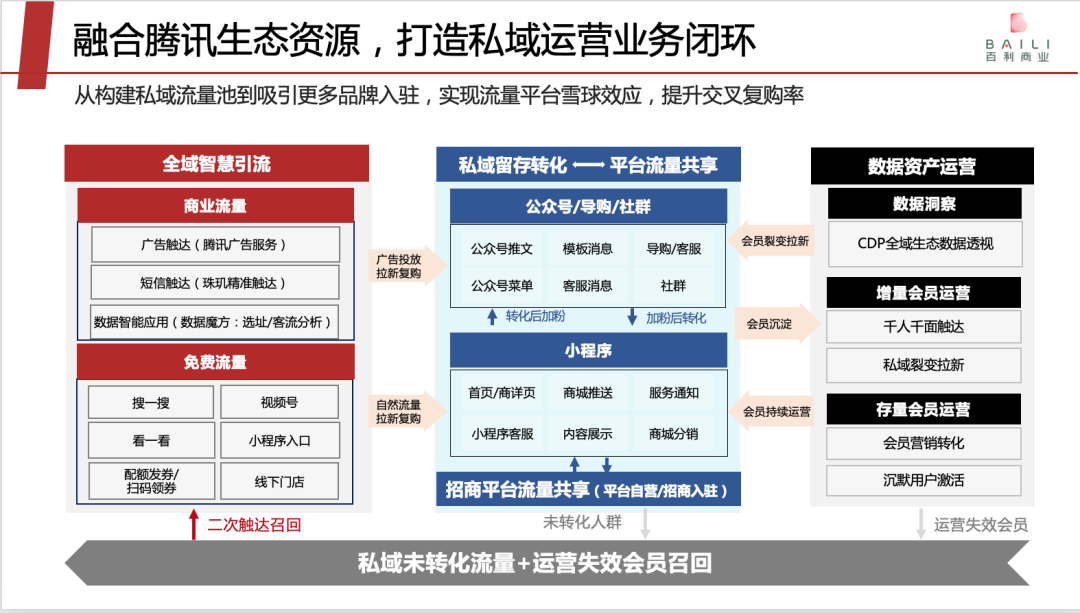 专访爱点击赵永：要为百货行业撬动私域流量提供打印机式服务