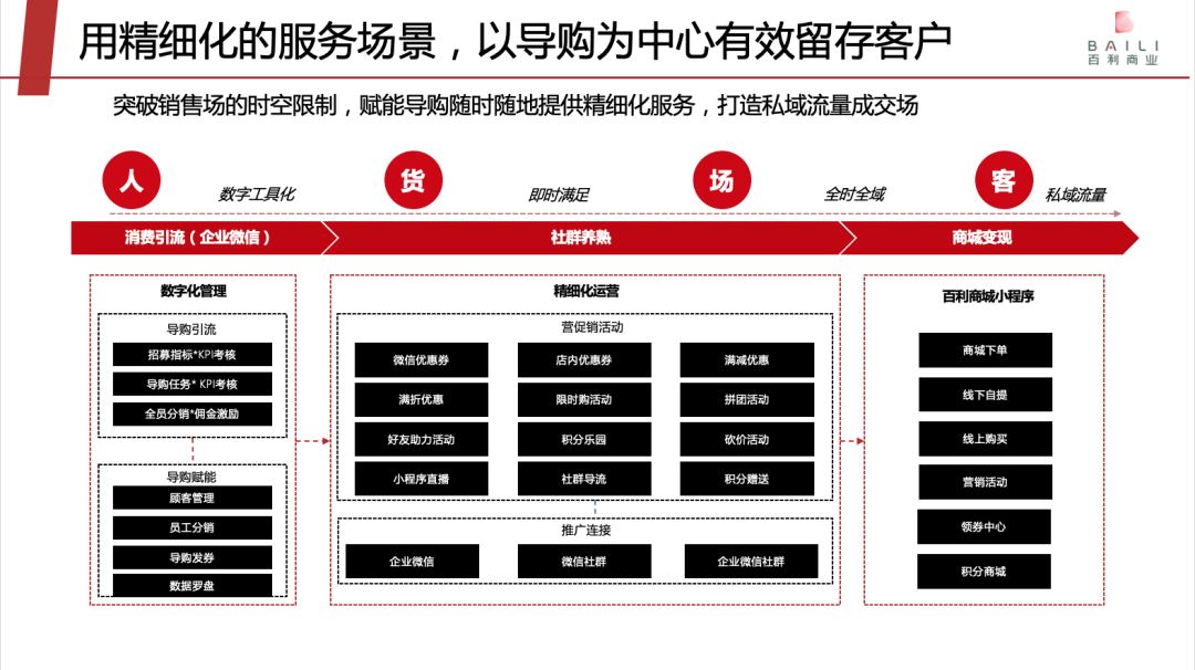 专访爱点击赵永：要为百货行业撬动私域流量提供打印机式服务